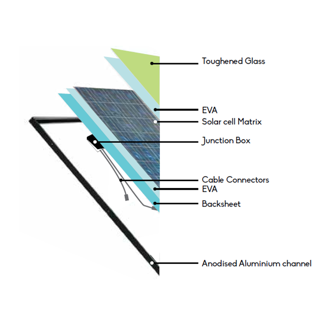 Solar PV modules in India